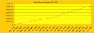 Entwicklung Globalindex