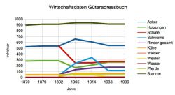 Wirtschaftsdaten aus den Pommerschen Güteradressbüchern